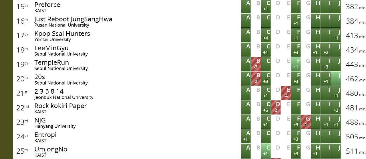 2025 ICPC Korea National First Round scoreboard