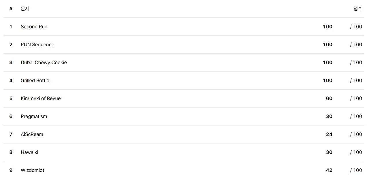 2026 KAIST RUN Spring Contest score