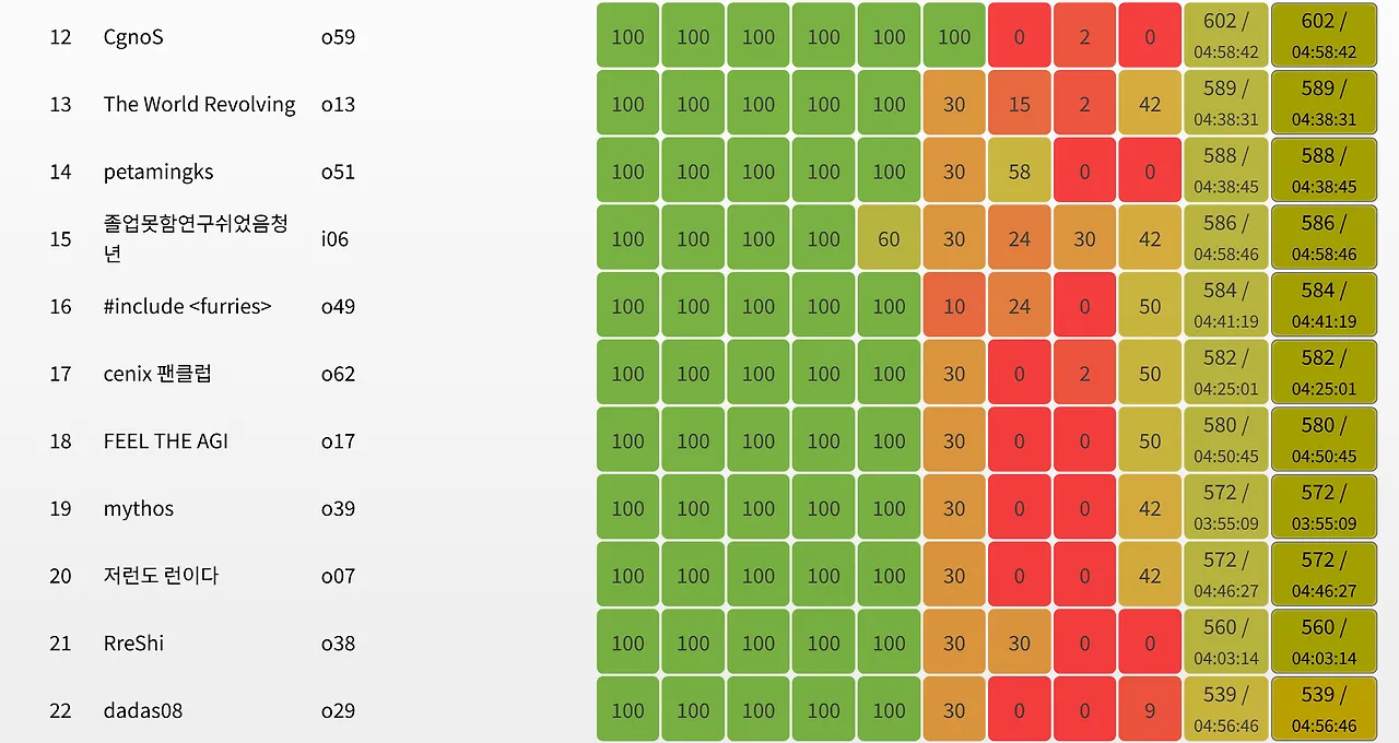 2026 KAIST RUN Spring Contest scoreboard